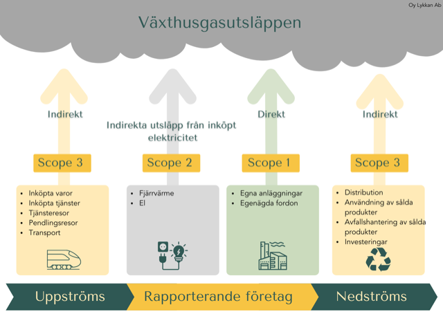 Scope 1-4 koldioxidkompensation Lykkan