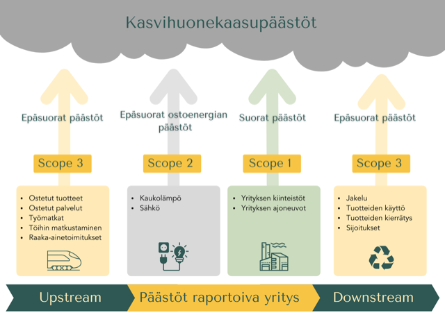 scope 1-4 hiilijalanjälki